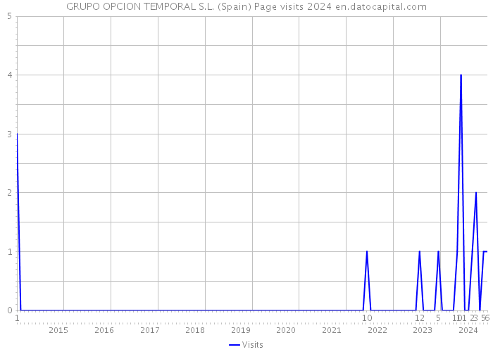 GRUPO OPCION TEMPORAL S.L. (Spain) Page visits 2024 