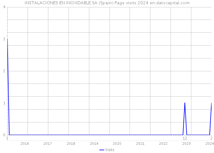 INSTALACIONES EN INOXIDABLE SA (Spain) Page visits 2024 