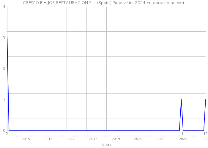 CRESPO E HIJOS RESTAURACION S.L. (Spain) Page visits 2024 