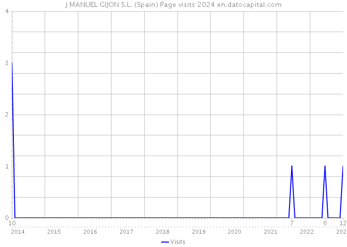 J MANUEL GIJON S.L. (Spain) Page visits 2024 