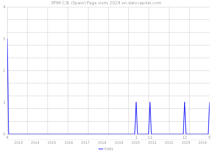 SPIM C.B. (Spain) Page visits 2024 
