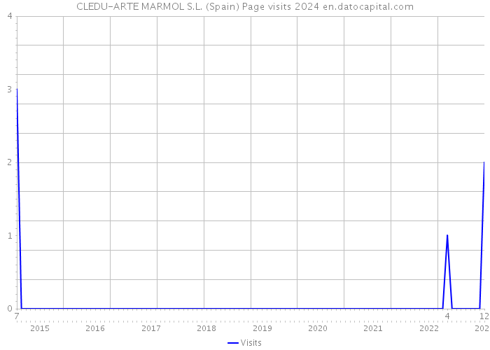 CLEDU-ARTE MARMOL S.L. (Spain) Page visits 2024 