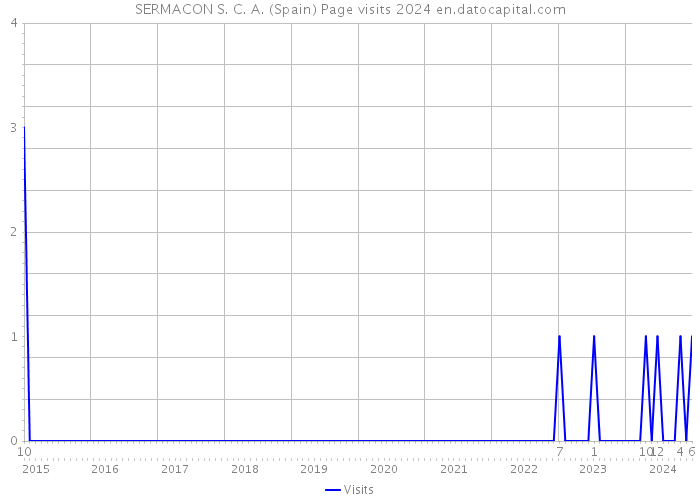 SERMACON S. C. A. (Spain) Page visits 2024 