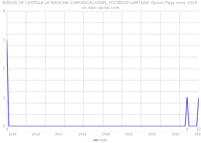 ELEKOS CR CASTILLA LA MANCHA COMUNICACIONES, SOCIEDAD LIMITADA (Spain) Page visits 2024 
