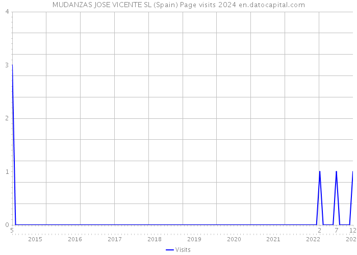 MUDANZAS JOSE VICENTE SL (Spain) Page visits 2024 