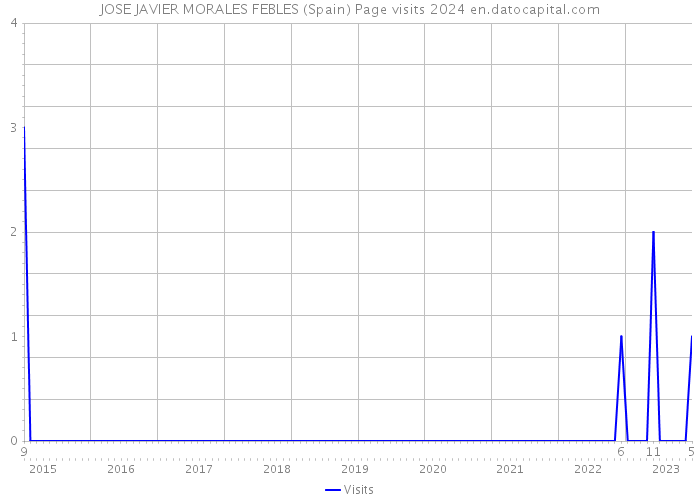 JOSE JAVIER MORALES FEBLES (Spain) Page visits 2024 