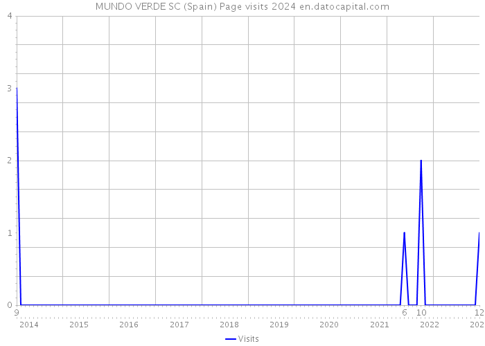 MUNDO VERDE SC (Spain) Page visits 2024 