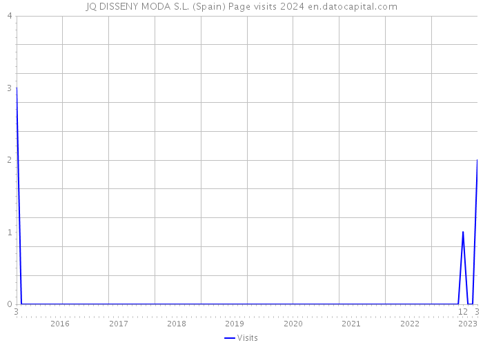 JQ DISSENY MODA S.L. (Spain) Page visits 2024 