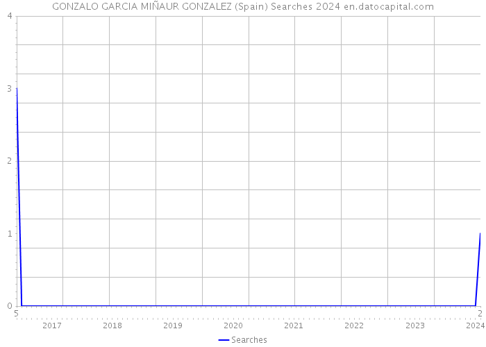 GONZALO GARCIA MIÑAUR GONZALEZ (Spain) Searches 2024 