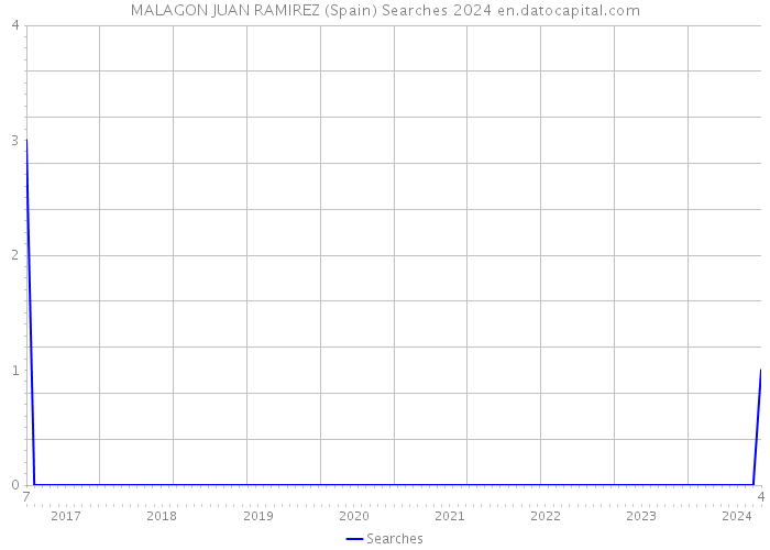 MALAGON JUAN RAMIREZ (Spain) Searches 2024 