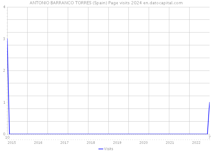 ANTONIO BARRANCO TORRES (Spain) Page visits 2024 