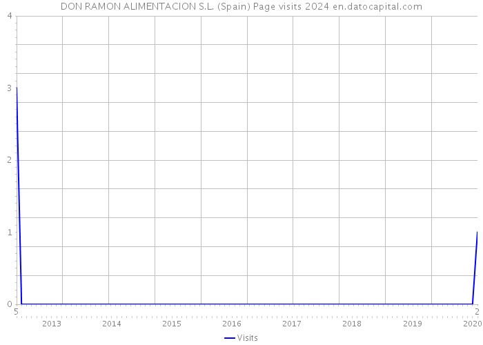 DON RAMON ALIMENTACION S.L. (Spain) Page visits 2024 