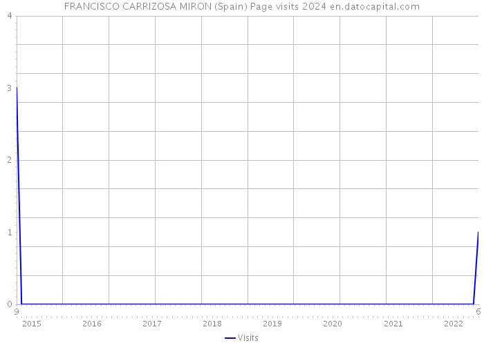 FRANCISCO CARRIZOSA MIRON (Spain) Page visits 2024 