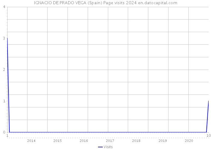 IGNACIO DE PRADO VEGA (Spain) Page visits 2024 