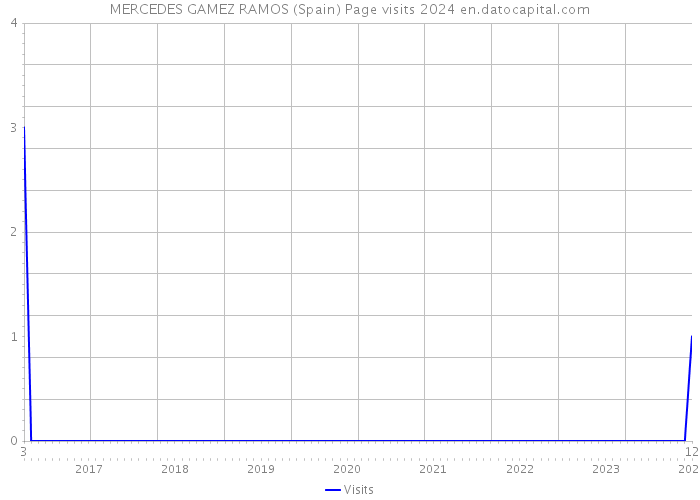 MERCEDES GAMEZ RAMOS (Spain) Page visits 2024 