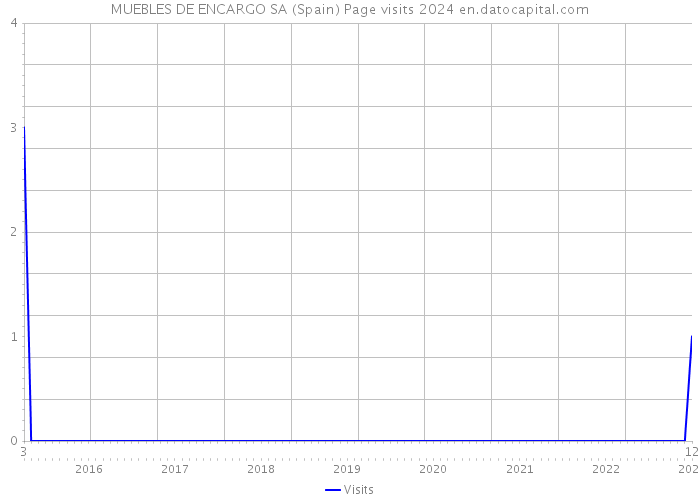 MUEBLES DE ENCARGO SA (Spain) Page visits 2024 
