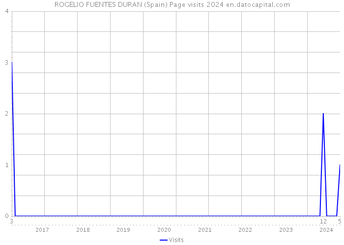 ROGELIO FUENTES DURAN (Spain) Page visits 2024 