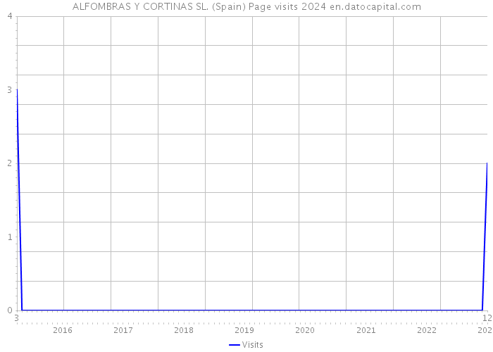 ALFOMBRAS Y CORTINAS SL. (Spain) Page visits 2024 