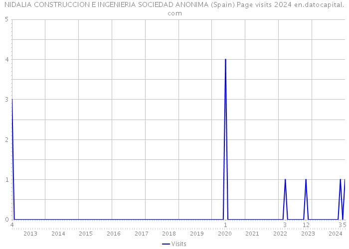 NIDALIA CONSTRUCCION E INGENIERIA SOCIEDAD ANONIMA (Spain) Page visits 2024 