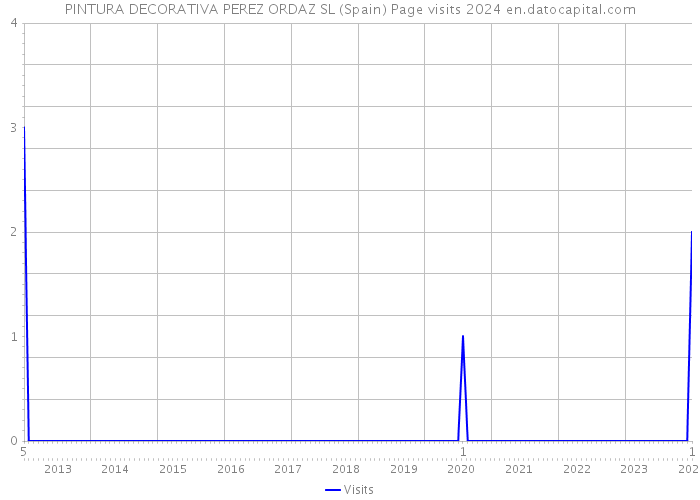 PINTURA DECORATIVA PEREZ ORDAZ SL (Spain) Page visits 2024 