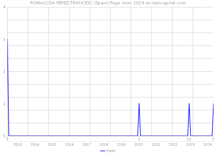 ROMAGOSA PEREZ FRANCESC (Spain) Page visits 2024 