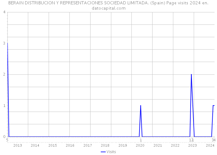 BERAIN DISTRIBUCION Y REPRESENTACIONES SOCIEDAD LIMITADA. (Spain) Page visits 2024 