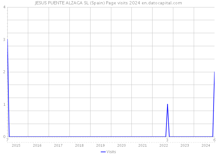 JESUS PUENTE ALZAGA SL (Spain) Page visits 2024 