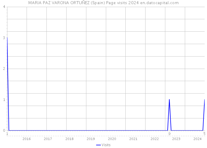 MARIA PAZ VARONA ORTUÑEZ (Spain) Page visits 2024 