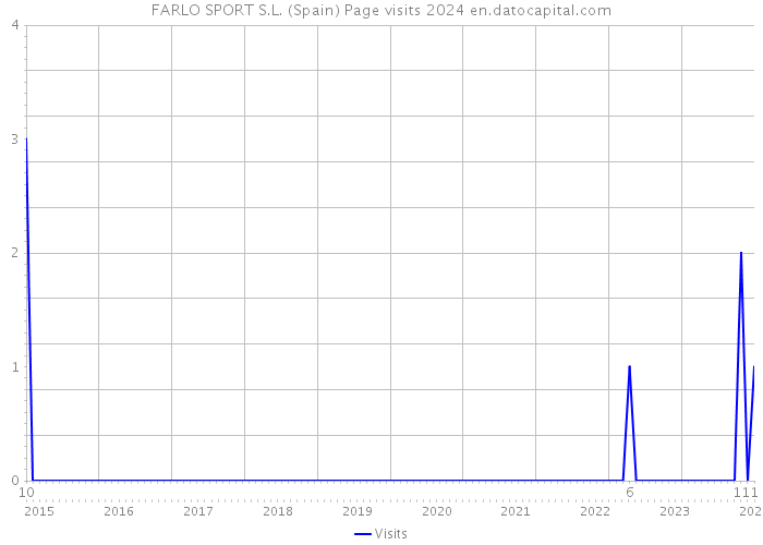 FARLO SPORT S.L. (Spain) Page visits 2024 