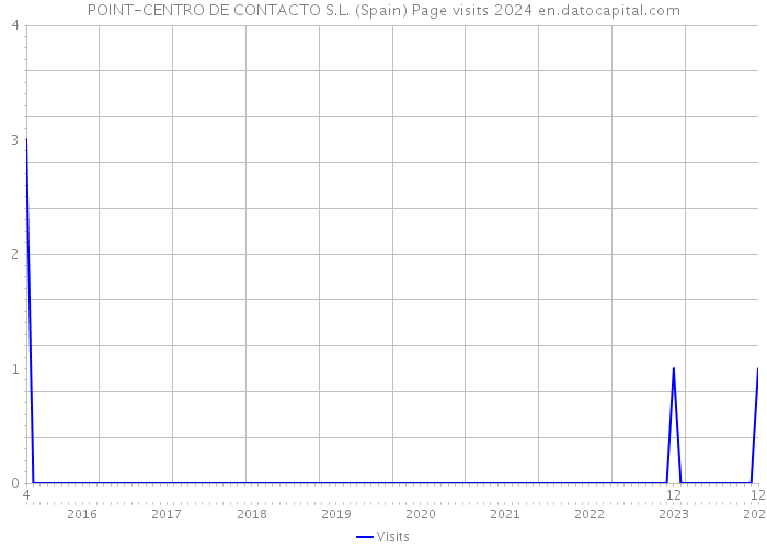 POINT-CENTRO DE CONTACTO S.L. (Spain) Page visits 2024 