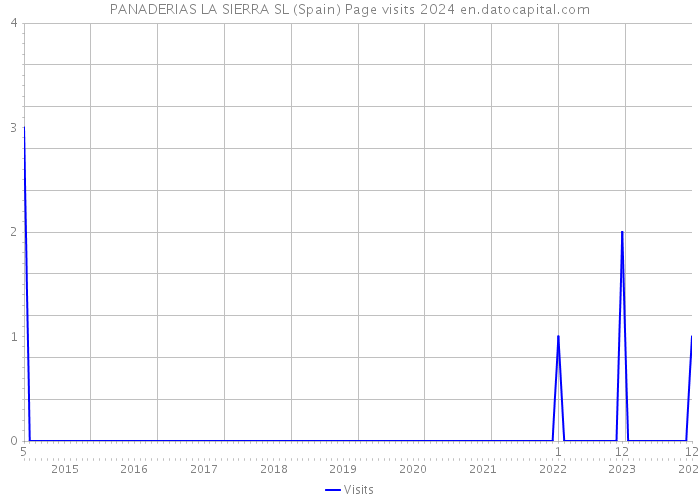 PANADERIAS LA SIERRA SL (Spain) Page visits 2024 