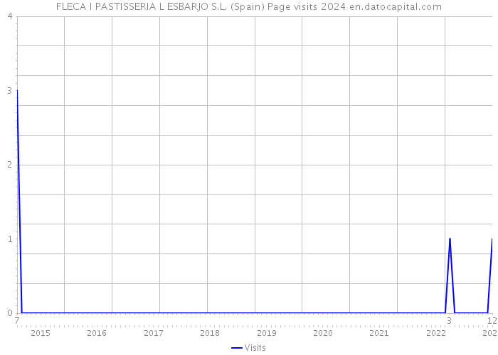 FLECA I PASTISSERIA L ESBARJO S.L. (Spain) Page visits 2024 