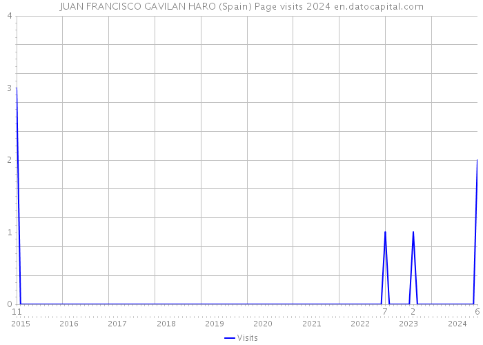 JUAN FRANCISCO GAVILAN HARO (Spain) Page visits 2024 