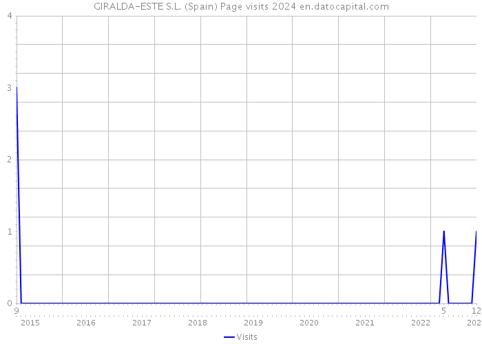 GIRALDA-ESTE S.L. (Spain) Page visits 2024 