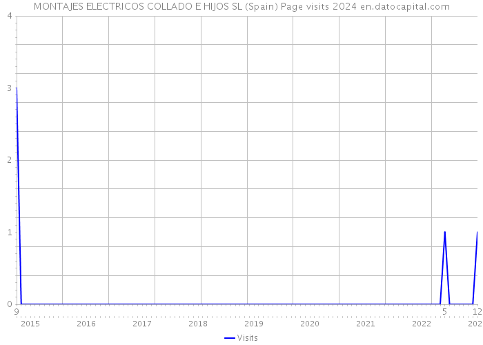 MONTAJES ELECTRICOS COLLADO E HIJOS SL (Spain) Page visits 2024 