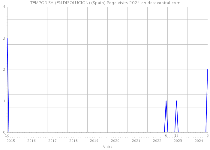 TEMPOR SA (EN DISOLUCION) (Spain) Page visits 2024 