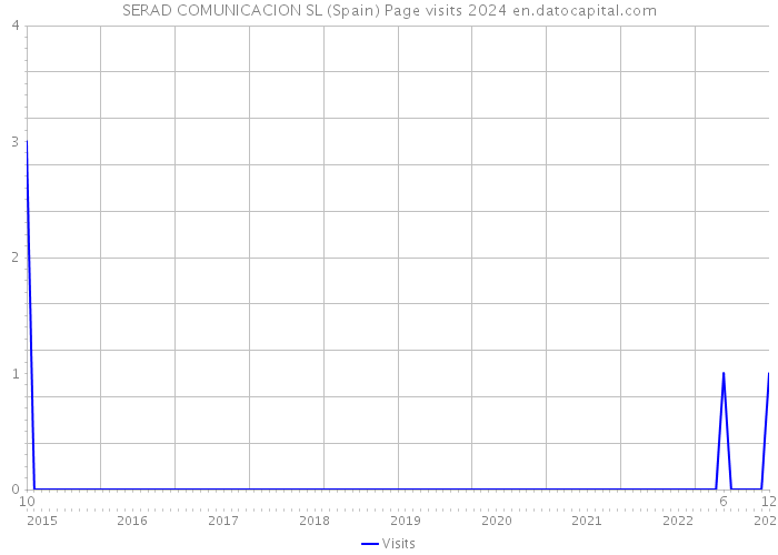 SERAD COMUNICACION SL (Spain) Page visits 2024 