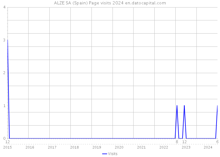ALZE SA (Spain) Page visits 2024 