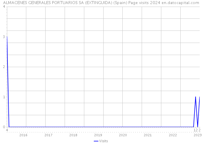 ALMACENES GENERALES PORTUARIOS SA (EXTINGUIDA) (Spain) Page visits 2024 