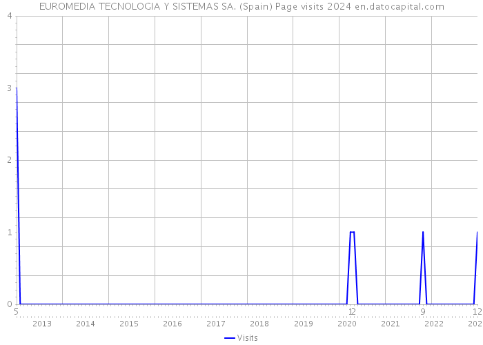 EUROMEDIA TECNOLOGIA Y SISTEMAS SA. (Spain) Page visits 2024 
