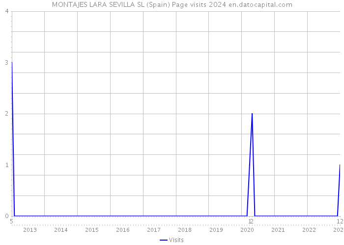 MONTAJES LARA SEVILLA SL (Spain) Page visits 2024 