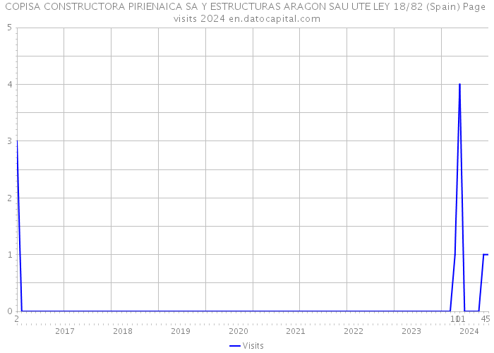 COPISA CONSTRUCTORA PIRIENAICA SA Y ESTRUCTURAS ARAGON SAU UTE LEY 18/82 (Spain) Page visits 2024 