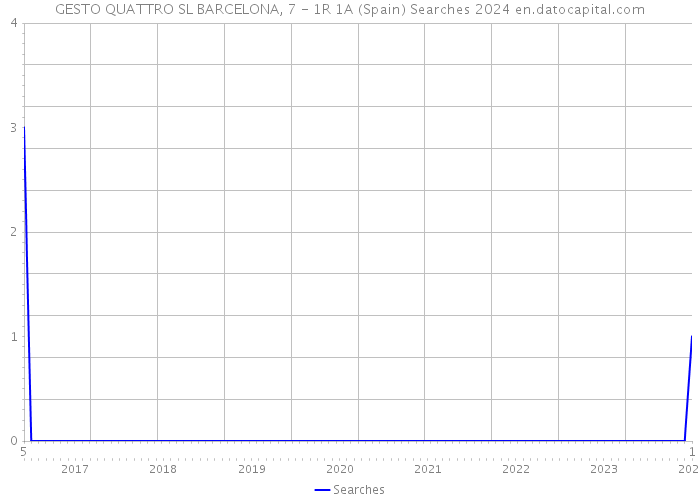 GESTO QUATTRO SL BARCELONA, 7 - 1R 1A (Spain) Searches 2024 