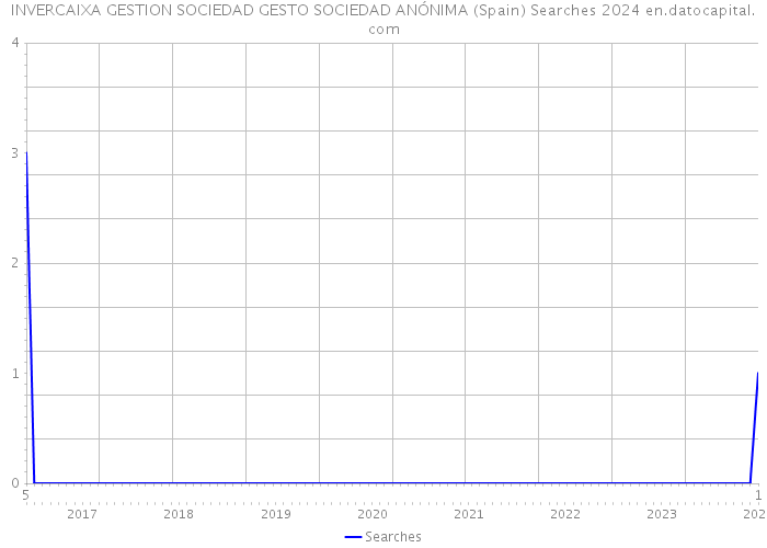 INVERCAIXA GESTION SOCIEDAD GESTO SOCIEDAD ANÓNIMA (Spain) Searches 2024 