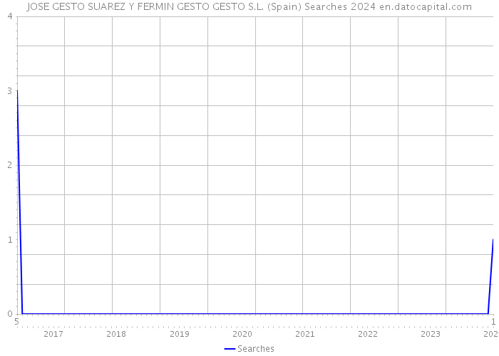 JOSE GESTO SUAREZ Y FERMIN GESTO GESTO S.L. (Spain) Searches 2024 