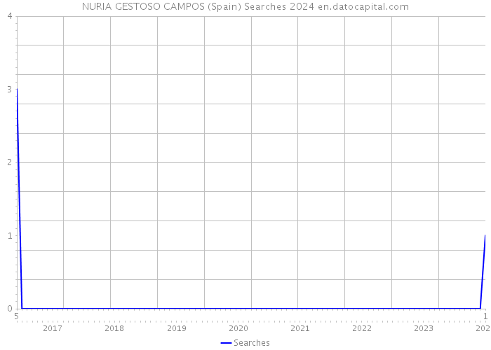NURIA GESTOSO CAMPOS (Spain) Searches 2024 