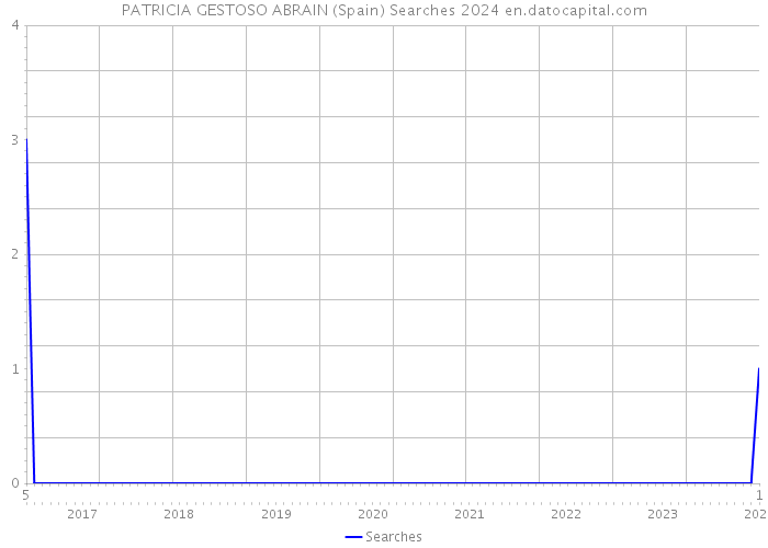 PATRICIA GESTOSO ABRAIN (Spain) Searches 2024 