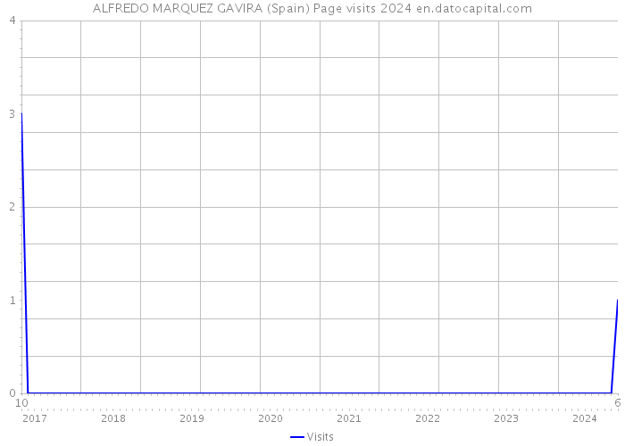ALFREDO MARQUEZ GAVIRA (Spain) Page visits 2024 