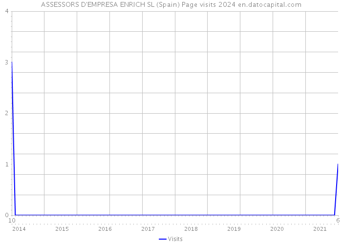ASSESSORS D'EMPRESA ENRICH SL (Spain) Page visits 2024 