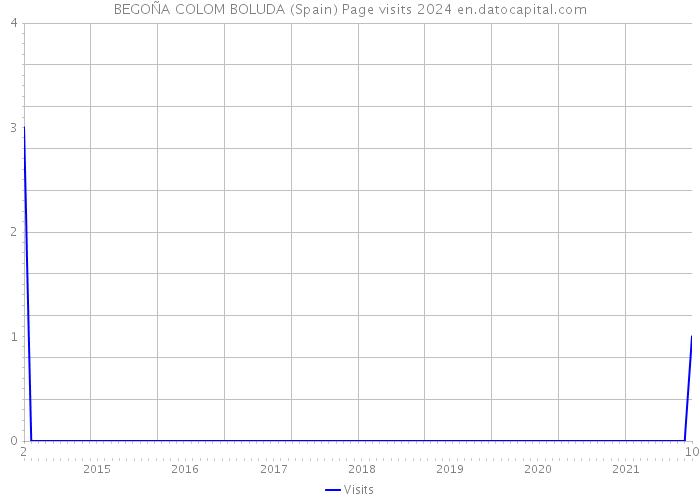 BEGOÑA COLOM BOLUDA (Spain) Page visits 2024 